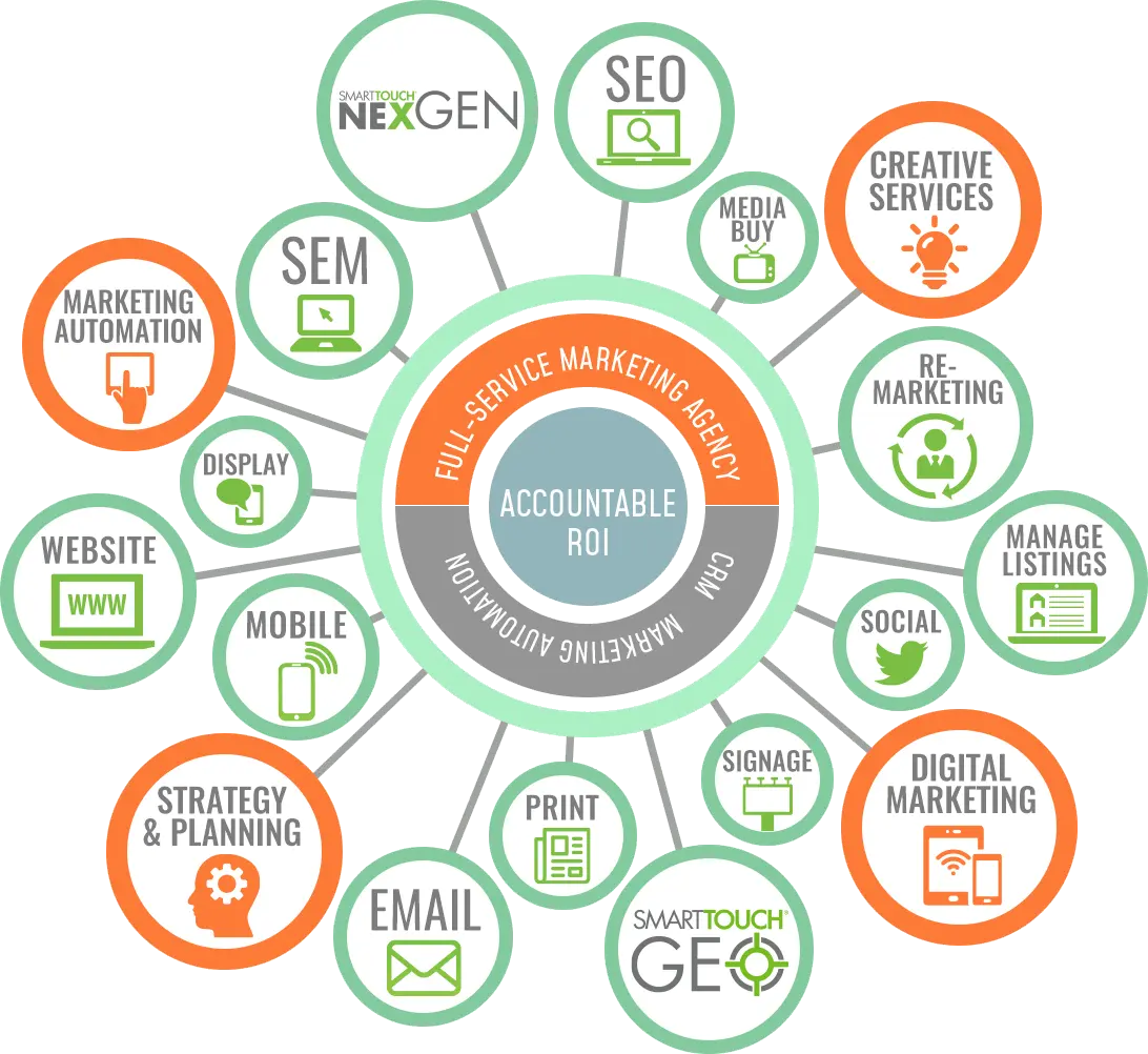 Full-Service Marketing Agency - Accountable ROI - CRM - Marketing Automation